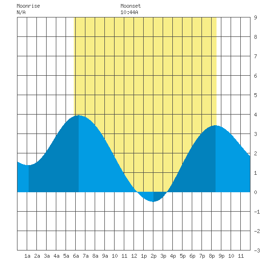 Antioch tide chart for Friday, July 7, 2023