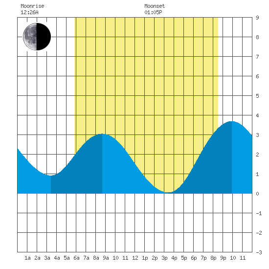 Antioch tide chart for Sunday, July 9, 2023