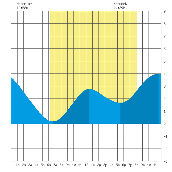 Antioch tide chart for Thursday, August 10, 2023