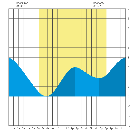 Antioch tide chart for Friday, August 11, 2023