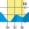 Antioch tide chart for Friday, August 11, 2023