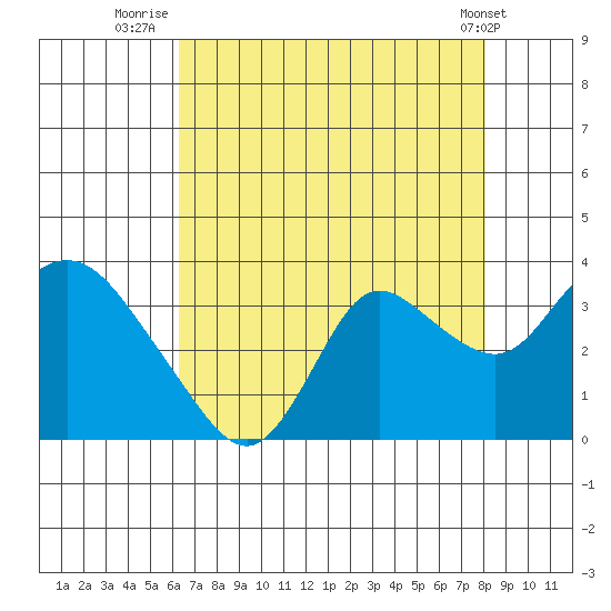 Antioch tide chart for Sunday, August 13, 2023