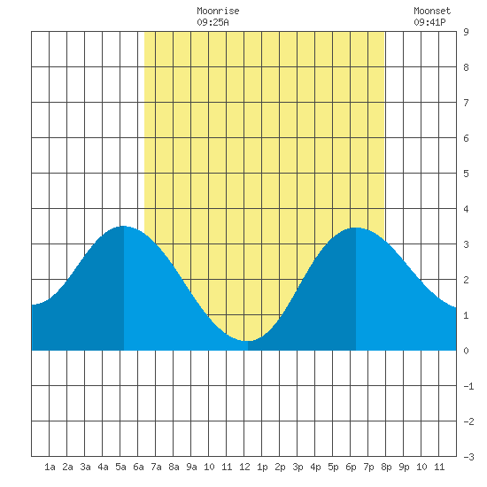 Antioch tide chart for Saturday, August 19, 2023