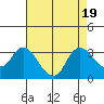 Antioch tide chart for Saturday, August 19, 2023