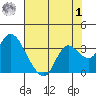Antioch tide chart for Tuesday, August 1, 2023