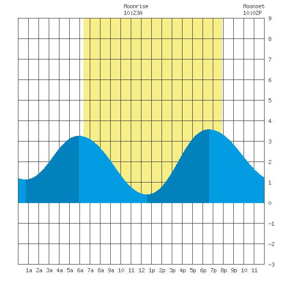 Antioch tide chart for Sunday, August 20, 2023