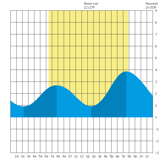 Antioch tide chart for Tuesday, August 22, 2023