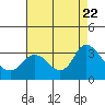 Antioch tide chart for Tuesday, August 22, 2023