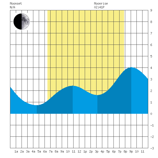 Antioch tide chart for Thursday, August 24, 2023