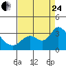 Antioch tide chart for Thursday, August 24, 2023