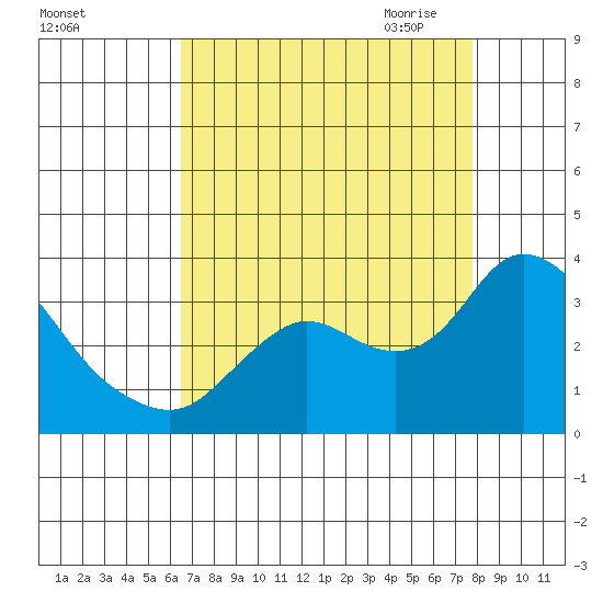 Antioch tide chart for Friday, August 25, 2023
