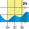 Antioch tide chart for Friday, August 25, 2023