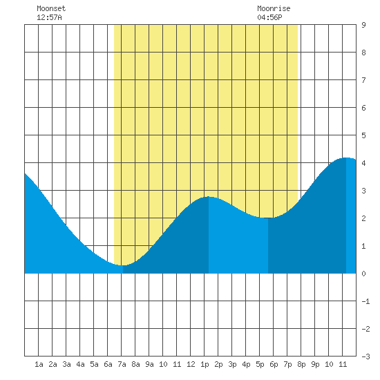 Antioch tide chart for Saturday, August 26, 2023