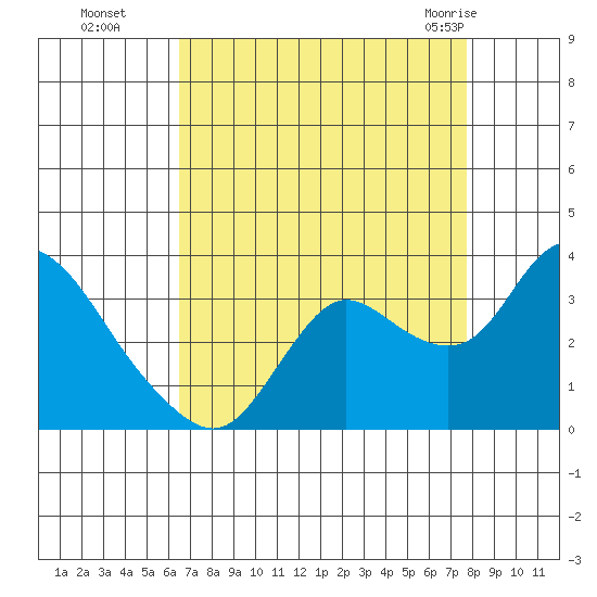 Antioch tide chart for Sunday, August 27, 2023