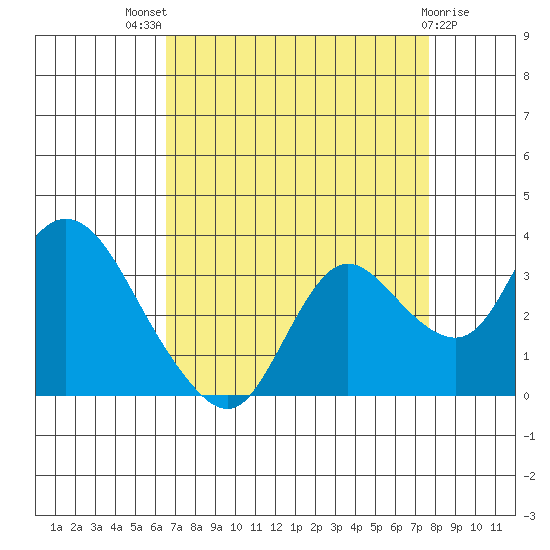 Antioch tide chart for Tuesday, August 29, 2023