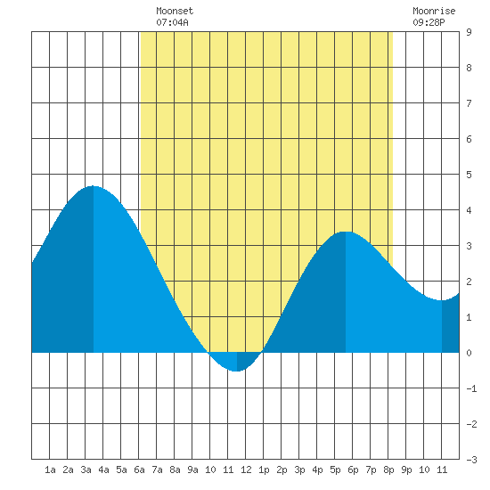 Antioch tide chart for Wednesday, August 2, 2023
