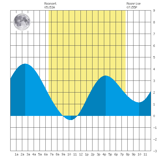 Antioch tide chart for Wednesday, August 30, 2023