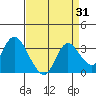 Antioch tide chart for Thursday, August 31, 2023