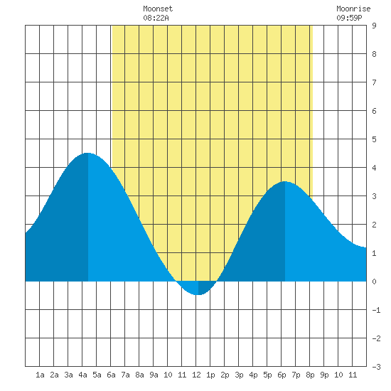 Antioch tide chart for Thursday, August 3, 2023