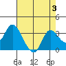 Antioch tide chart for Thursday, August 3, 2023