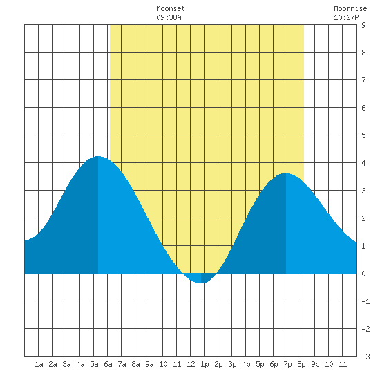 Antioch tide chart for Friday, August 4, 2023