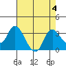 Antioch tide chart for Friday, August 4, 2023
