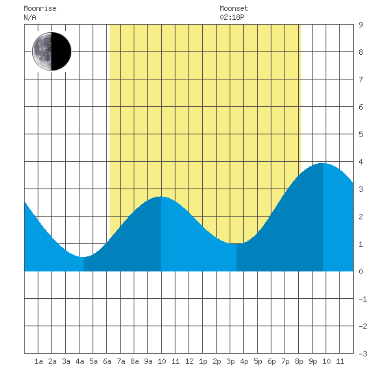 Antioch tide chart for Tuesday, August 8, 2023