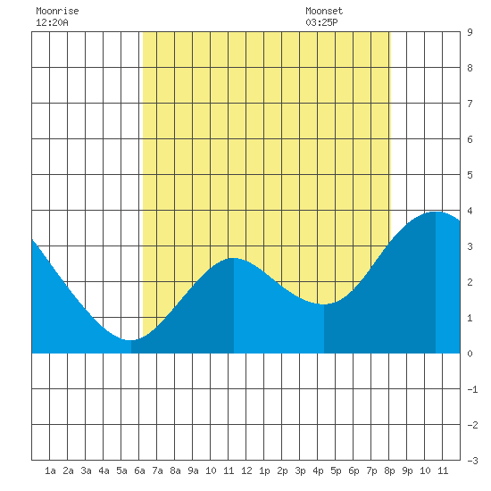 Antioch tide chart for Wednesday, August 9, 2023