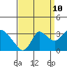 Antioch tide chart for Sunday, September 10, 2023