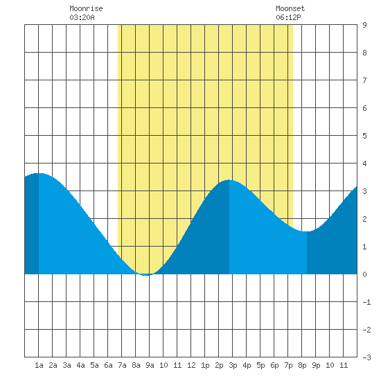 Antioch tide chart for Monday, September 11, 2023