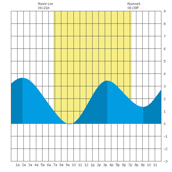 Antioch tide chart for Tuesday, September 12, 2023