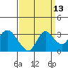 Antioch tide chart for Wednesday, September 13, 2023
