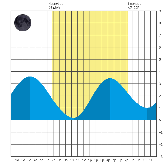 Antioch tide chart for Thursday, September 14, 2023