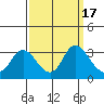 Antioch tide chart for Sunday, September 17, 2023
