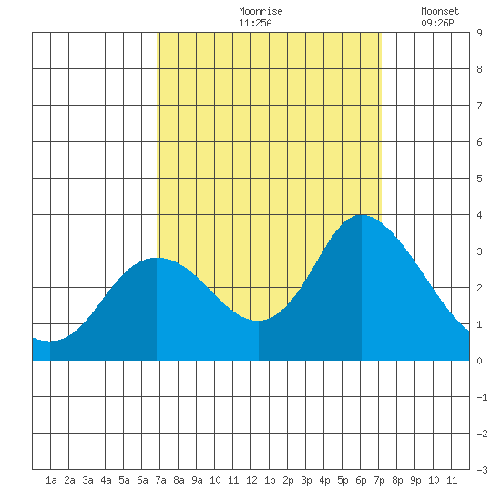 Antioch tide chart for Tuesday, September 19, 2023