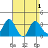 Antioch tide chart for Friday, September 1, 2023
