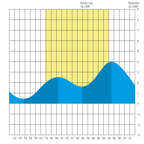 Antioch tide chart for Thursday, September 21, 2023
