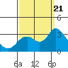 Antioch tide chart for Thursday, September 21, 2023