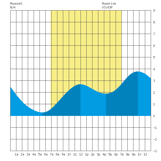 Antioch tide chart for Saturday, September 23, 2023