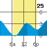 Antioch tide chart for Monday, September 25, 2023