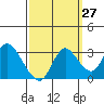 Antioch tide chart for Wednesday, September 27, 2023
