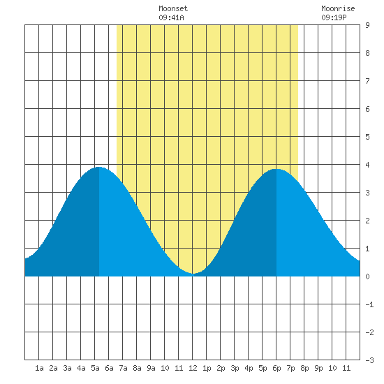 Antioch tide chart for Saturday, September 2, 2023