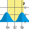 Antioch tide chart for Saturday, September 2, 2023