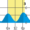 Antioch tide chart for Sunday, September 3, 2023