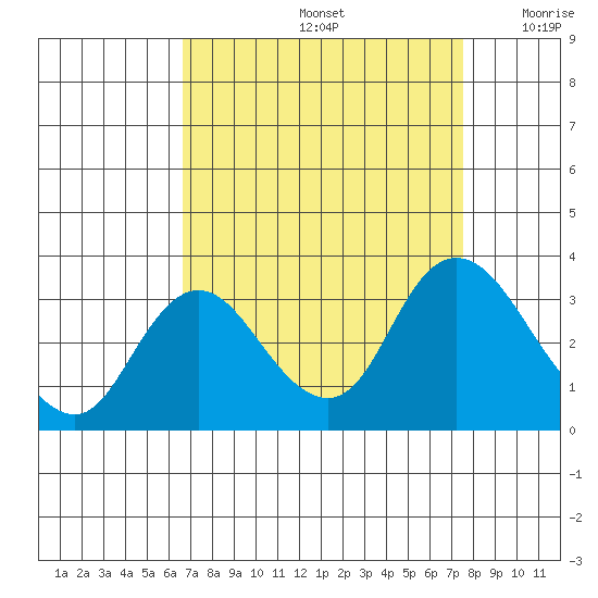 Antioch tide chart for Monday, September 4, 2023