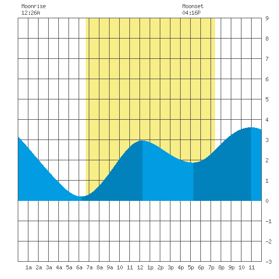 Antioch tide chart for Friday, September 8, 2023