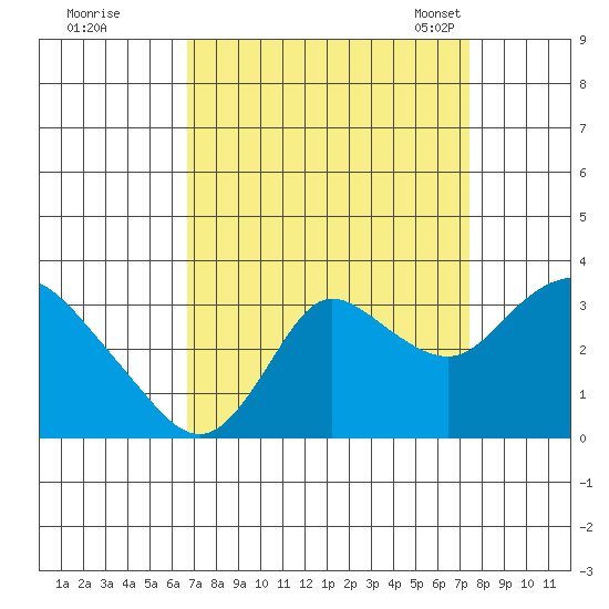 Antioch tide chart for Saturday, September 9, 2023