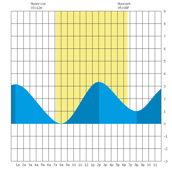Antioch tide chart for Tuesday, October 10, 2023