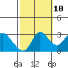 Antioch tide chart for Tuesday, October 10, 2023