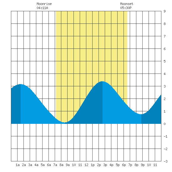 Antioch tide chart for Wednesday, October 11, 2023